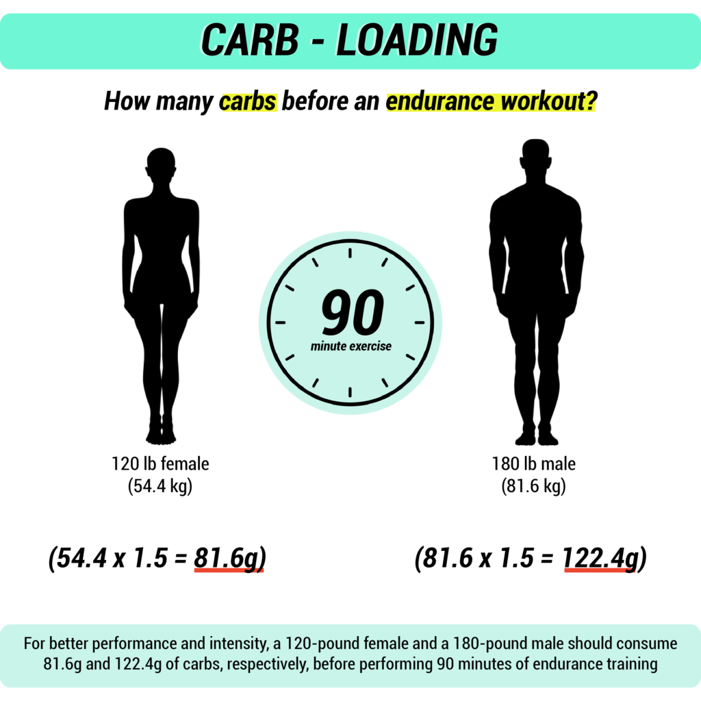 CarbLoading When to Do It, and When to Avoid It?